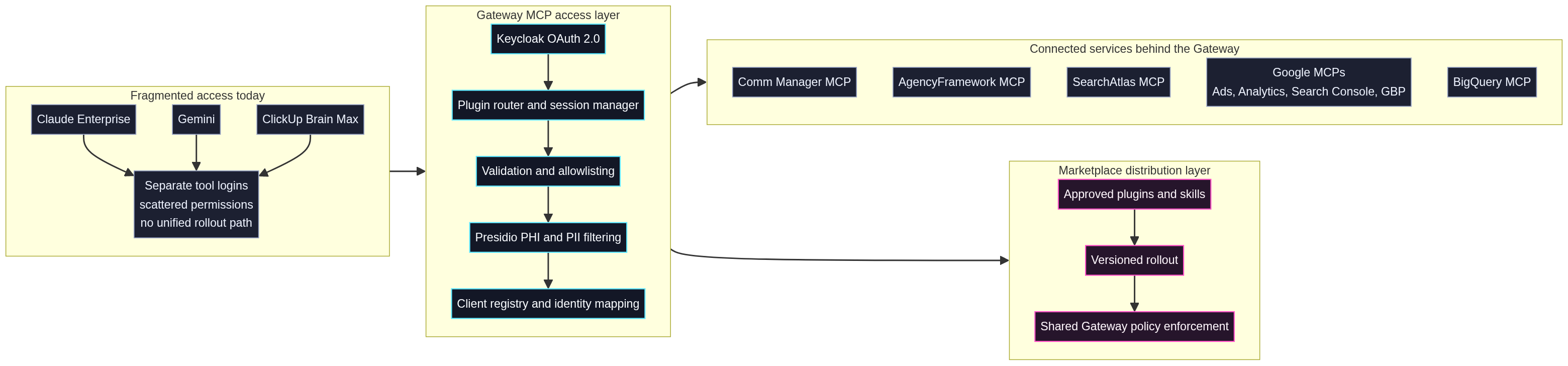 Gateway architecture showing fragmented access feeding into a secure MCP Gateway and then into connected services and the Marketplace distribution layer